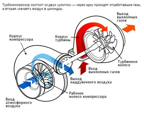 Преимущества усиления мощности атмосферного двигателя с помощью компрессора