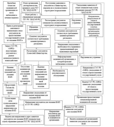 Приватные медицинские учреждения и клиники для получения документации