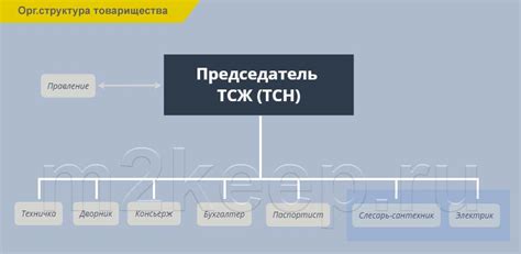 Привилегии лицензированной Управляющей организации