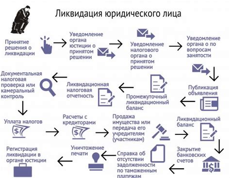 Признаки и порядок ликвидации