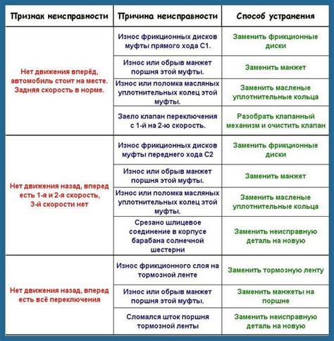 Признаки неисправности оборудования для передачи сигнала в автомобиле