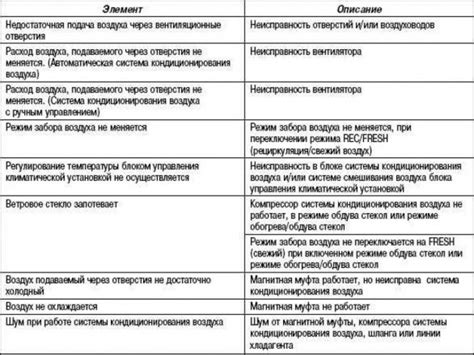 Признаки неисправности устройства обнаружения работы воздушной системы