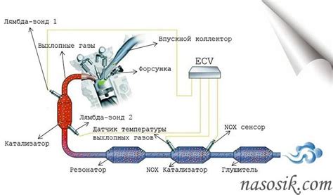 Признаки неисправности фильтра от частиц выхлопных газов