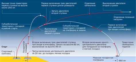 Применение азота для заправки космического корабля