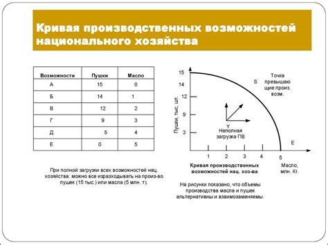 Применение внутренней точки кривой производственных возможностей в различных отраслях