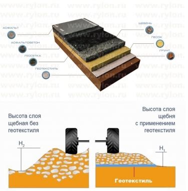 Применение геотекстиля в дорожном строительстве