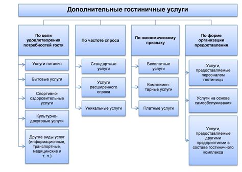 Применение дополнительных услуг