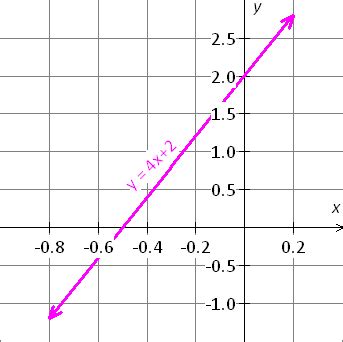 Пример: функция y = 4x^2