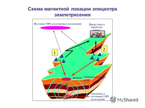 Принципы возникновения и проявления геомагнитных возмущений