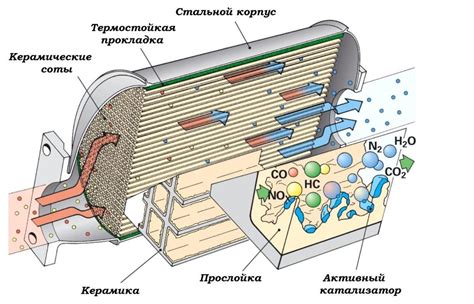 Принципы действия автомобильных катализаторов