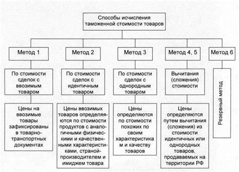 Принципы определения стоимости товаров в Российской Федерации