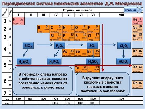 Принципы системы группировки в таблице Менделеева: основные принципы нумерации