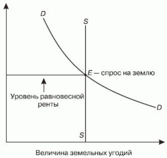 Принципы формирования и ограничения земельной ренты