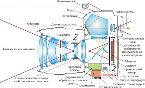 Принципы функционирования фотоаппарата в порту из железа