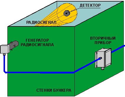 Принцип действия микроволнового генератора