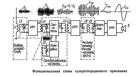 Принцип работы гетеродина