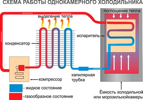 Принцип работы охлаждающего агрегата холодильника