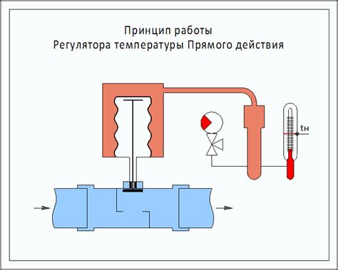 Принцип работы регулятора температуры автомобиля