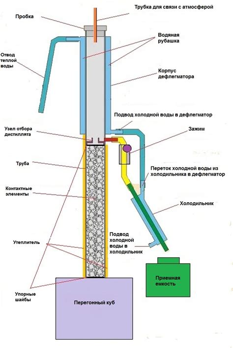 Принцип работы ректификационной колонны и механизм образования дистиллята