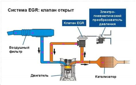 Принцип работы системы рециркуляции отработанных газов (ЕГР) в автомобиле Приора