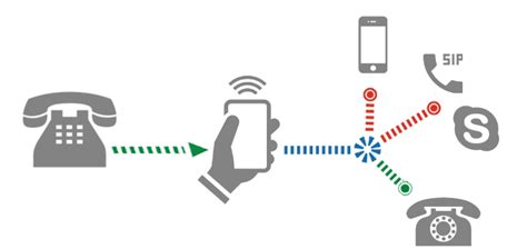 Принцип работы функции переадресации звонков на сотовом устройстве
