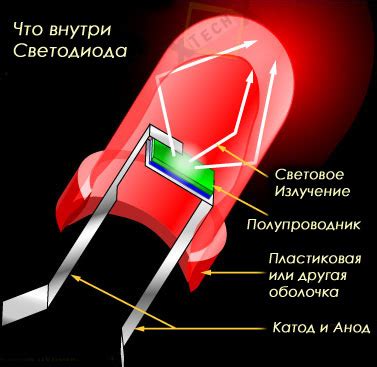 Принцип работы LED-источника для быстрой полимеризации покрытий