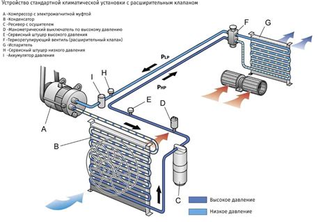 Принцип функционирования системы охлаждения автомобильного кондиционера