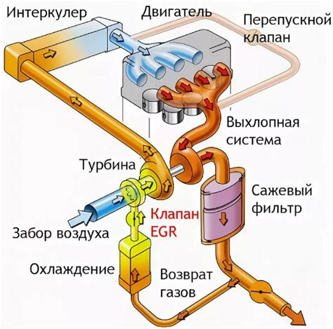 Принцип функционирования системы рециркуляции отработанных газов (ЕГР)