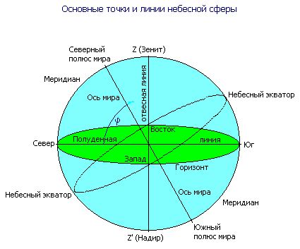 Природа перемещения светил на небесной сфере