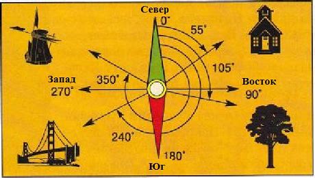 Природные ориентиры и знаки в определении сторон горизонта