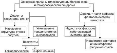 Причины гипокоагуляции крови: наследственность и приобретенные факторы