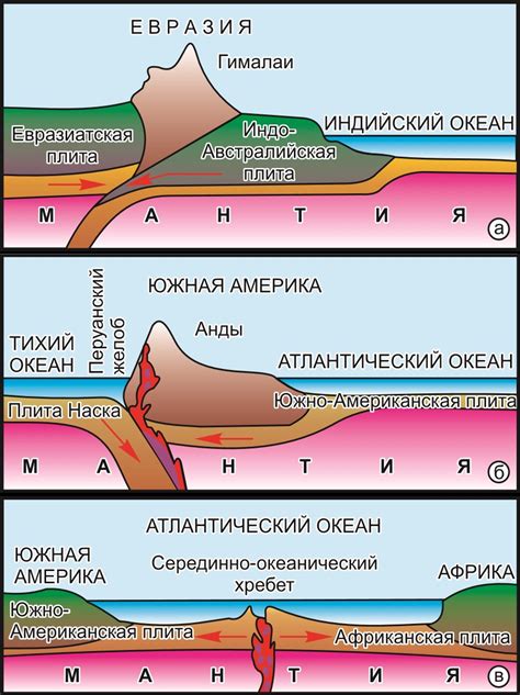 Причины и механизмы перемещения литосферных плит