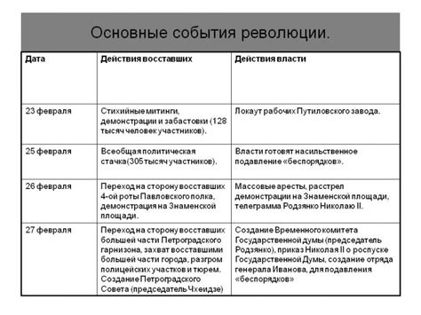 Причины и события: ключевые факторы и ход событий