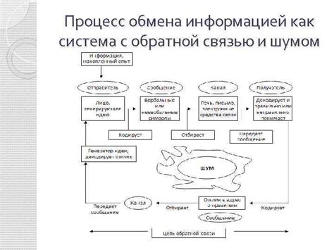 Проблематика обмена информацией: искажение смысла и непротивление обратной связи