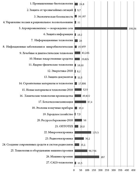 Проблемы эффективности финансирования государственных программ