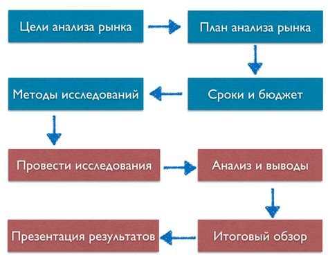 Проведение исследования рынка, анализ специальностей и выбор подходящего учебного заведения