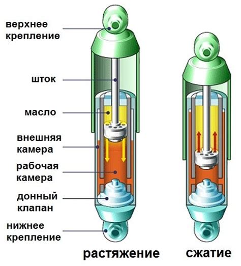 Проверка эффективности работы амортизатора