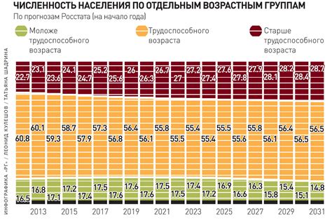 Прогноз платежей по возрасту пожилых людей в перспективе