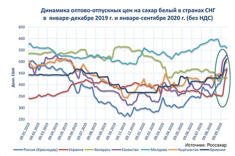 Продажи и популярность на рынке в разные периоды