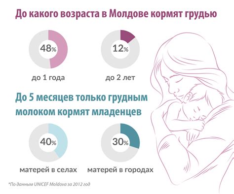 Продолжительность грудного вскармливания и причины ее изменения