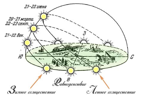 Просчет положения солнца по времени