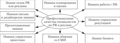 Профессиональные навыки специалистов ГИС контингента