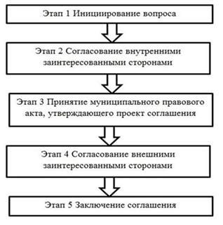 Процедура заключения соглашения о передаче жилища