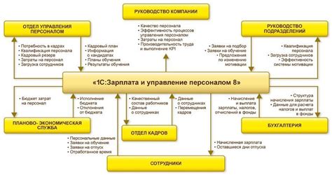 Процедура изменения схемы работы в системе 1C Зарплата и управление персоналом