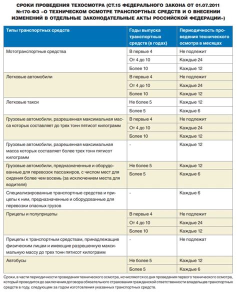 Процедура прохождения технического осмотра в следующем году