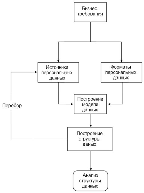 Процесс анализа и понимание полученных данных