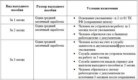 Процесс выплаты выходного пособия