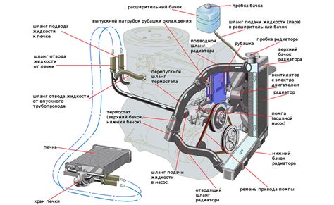 Процесс запуска системы отопления автомобиля ВАЗ 2105