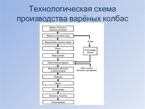 Процесс изготовления продуктов питания с животными компонентами