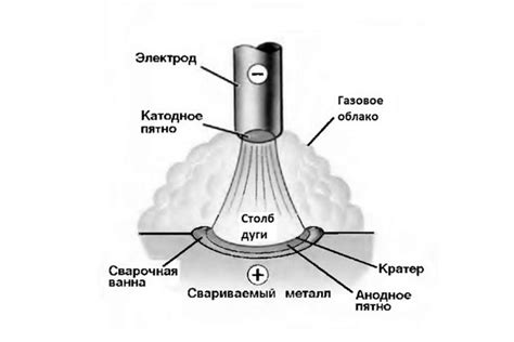 Процесс образования сварочной дуги